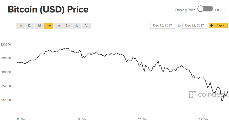 How!    To Get Your Money Out Of Bitcoin - 